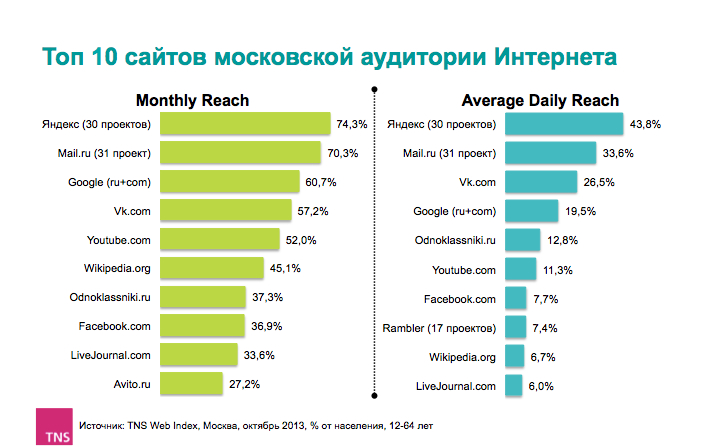 «Вконтакте» — самое популярное мобильное приложение в столице 